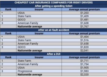Who Offers the Most Car Insurance Discounts? | Bankrate.com