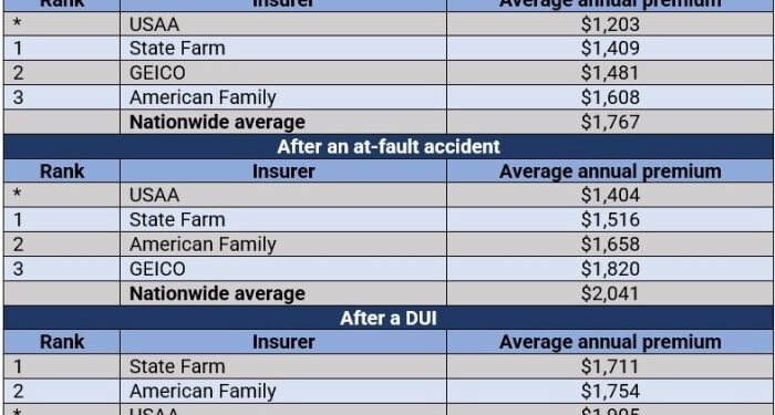 Who Offers the Most Car Insurance Discounts? | Bankrate.com