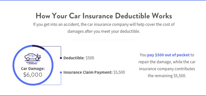 Car Insurance Deductible: What Is It and How Does it Work? | MoneyGeek.com